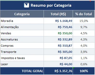 Resumo por categoria gerado pela IA